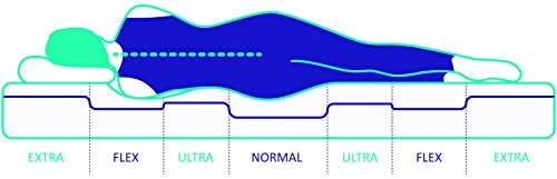 Matelas Supratex 6 Couches Mousse Blue Latex Multi-Densité HR