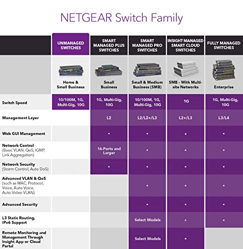 Commutateur NETGEAR GS308 8-Port Gigabit Ethernet non géré à 8 ports